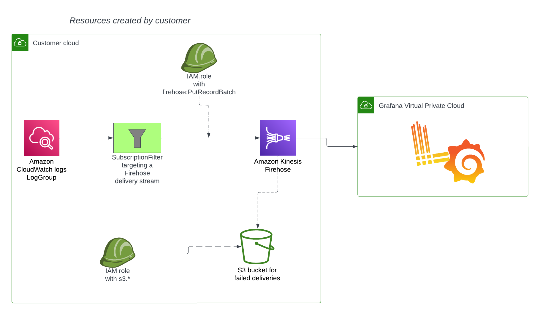 Logs with Data Firehose process Logs with Data Firehose process