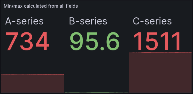 Stat visualization with min/max calculated from all fields Stat visualization with min/max calculated from all fields