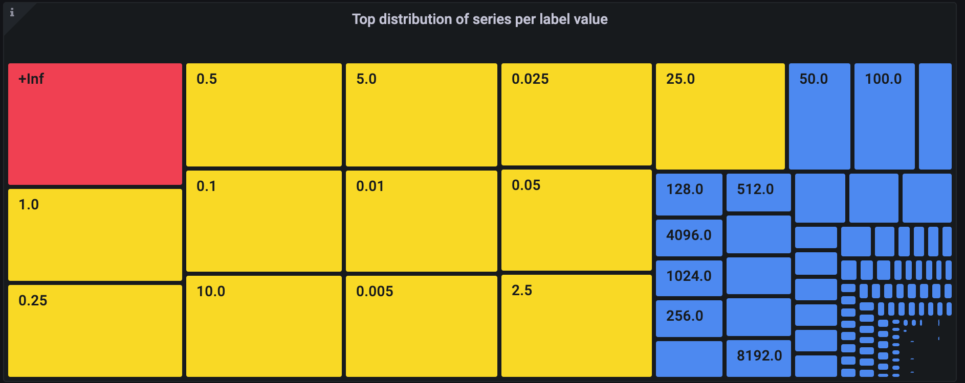 Grafana dashboard showing histograms for cardinality management.